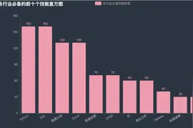 找工作必看，数据分析岗位信息爬取并可视化分析图片