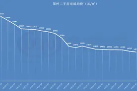 “房价开倒车的大城市”郑州楼市真实市场。深度解析！图片