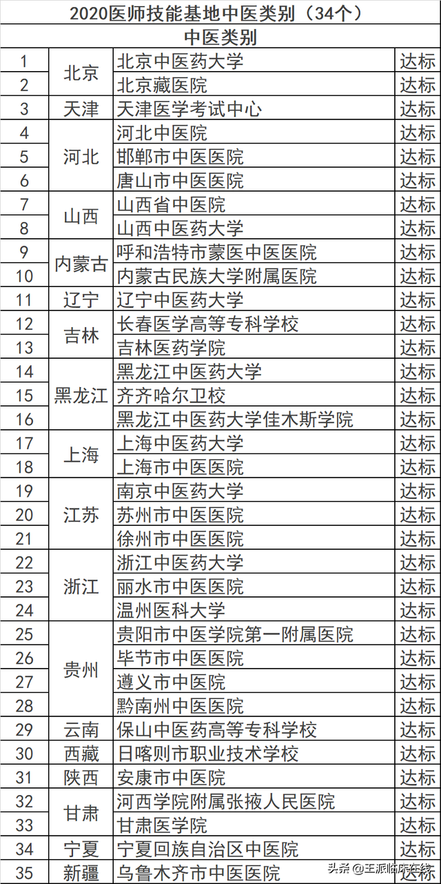 执业医师考试通过率如何？医考成为医生的门槛会更高吗