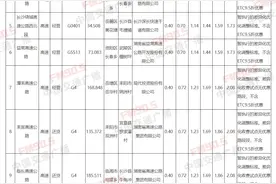 重磅！湖南公开高速公路货车收费标准，快看你常走的高速如何收费！图片