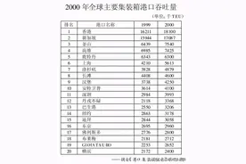 20年来，世界集装箱港口吞吐量排名的变化（简版）图片
