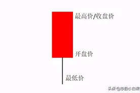 K线图不同的形态，看完你就会研判K线走势了（建议收藏）图片