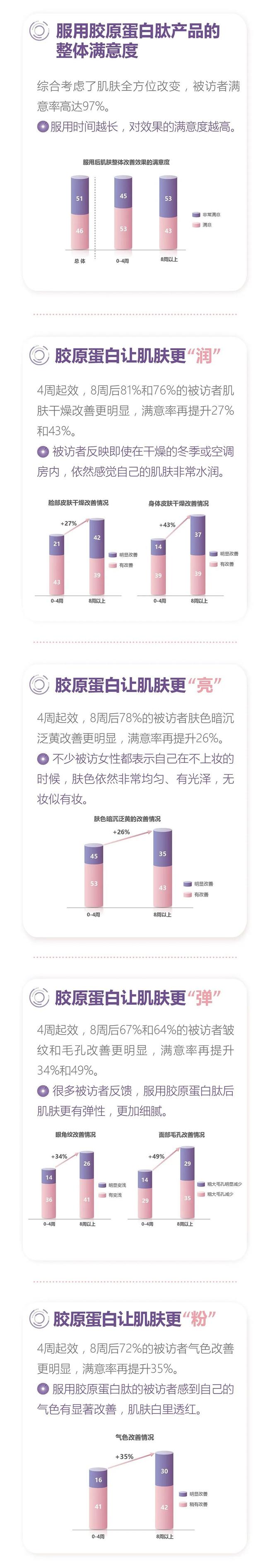 完美胶原蛋白肽的功效与作用 2026年完美胶原蛋白肽效果怎么样