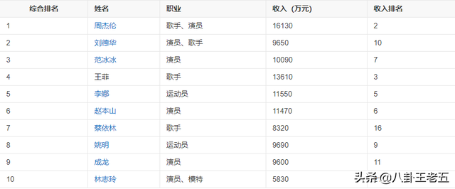 回看历年福布斯中国名人榜：有人依旧顶流，有人唏嘘不已