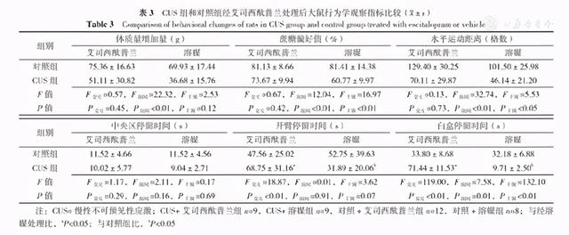 艾司西酞普兰对抑郁模型大鼠脑内抑制性氨基酸变化的作用