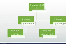 社保缴费20年，养老金只有1000元？躺平的年轻人愿意参加社保吗？图片