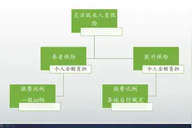 社保缴费20年，养老金只有1000元？躺平的年轻人愿意参加社保吗？图片