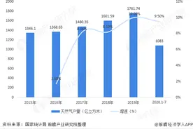 2020年中国天然气行业供需现状与发展趋势分析图片