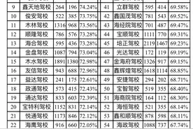 海口公安交警公布2021年7月驾校考试合格率排名图片