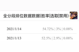 S22全分段数据出炉：节奏型英雄全部起飞！鲁班大师重做失败？图片