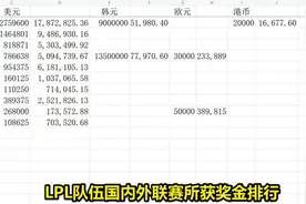 IG第一，4支队伍总奖金上千万，盘点LPL队伍所获奖金图片