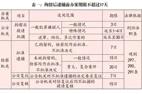 检察机关权威发布：刑事办案期限一览表图片