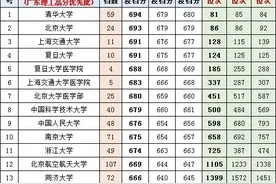2018~2020年广东理工类本科批次高分优先投档线、位次统计表图片