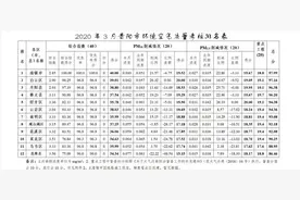 贵阳市3月空气质量考核结果出炉，你所在的区排名多少？图片