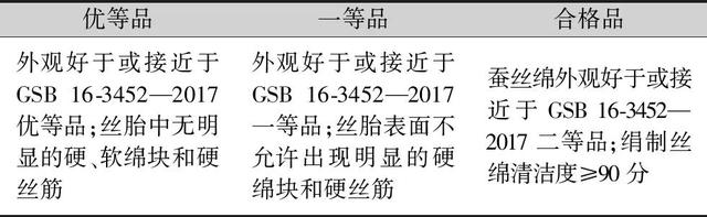 《蚕丝被》国家标准修订解析及实施建议