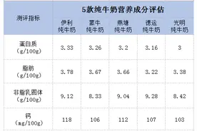 国产牛奶被爆“黑幕”？但这些牛奶成分含量依然标准，大可放心图片
