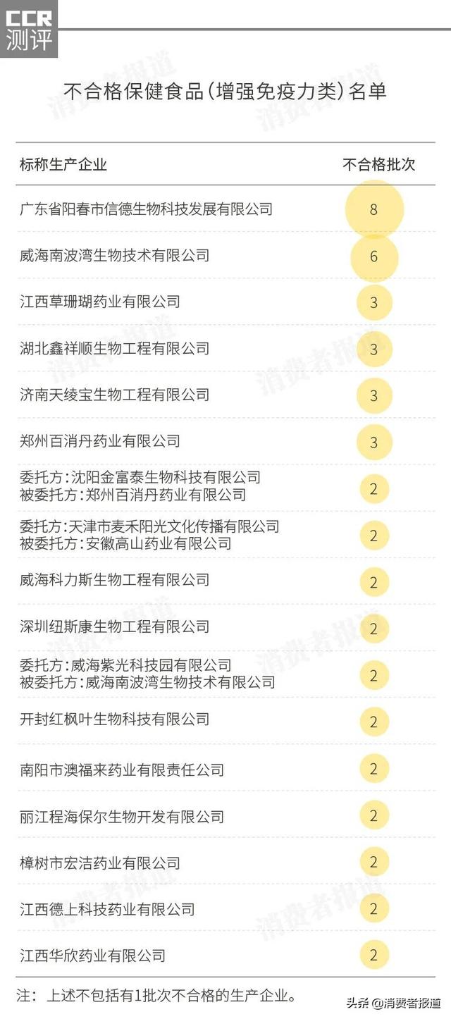 保健食品抽检报告：为了提高免疫力，乱吃保健食品恐交智商税
