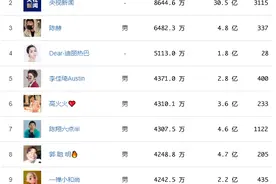 抖音网红排行榜，人民日报占据第一，央视新闻第二，陈赫只排第三图片