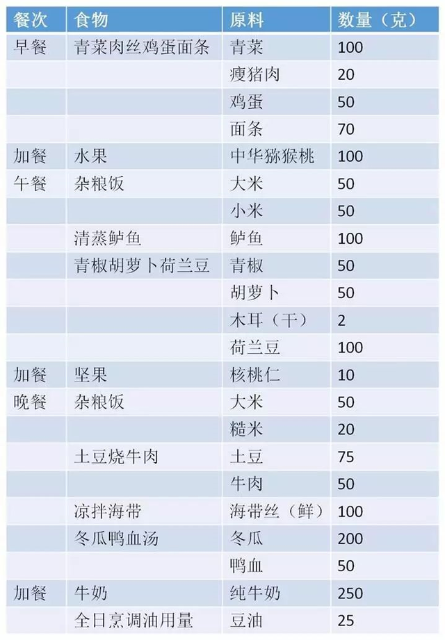 0-40周孕期营养：叶酸、钙、铁、DHA…各阶段怎么补？补多少？