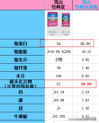 卡比猫粮分析，本质是中低端猫粮，近期有严重毒粮事件大家不要买
