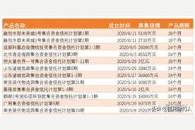 四川信托资金池全面逾期，窟窿200亿！总部大楼早已抵押图片