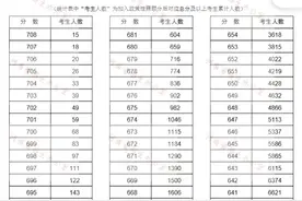 2021河南高考一分一段表理科：600分以上近2.6万，11万人超一本线图片