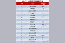 1-6月狂卖35.47亿？新乡2021年年中楼盘销量排行榜出炉图片
