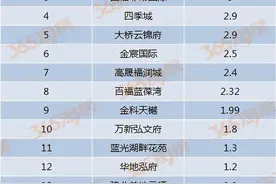 1-6月狂卖35.47亿？新乡2021年年中楼盘销量排行榜出炉图片