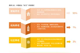 2020年中国养老行业现状、市场规模及中外养老模式对比分析图片
