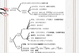 七年级下册：生物每章思维导图+精华知识，参考价值极高，可打印图片