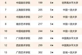 2021中国艺术类大学排名发布！央美从去年第1降至第5？图片