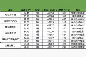 300-400万 有地铁&商业的地铁旁次新小区 应该如何选？图片