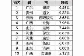 喜讯，保定房价跌幅进全国前十，保定人或迎来房价大跌图片