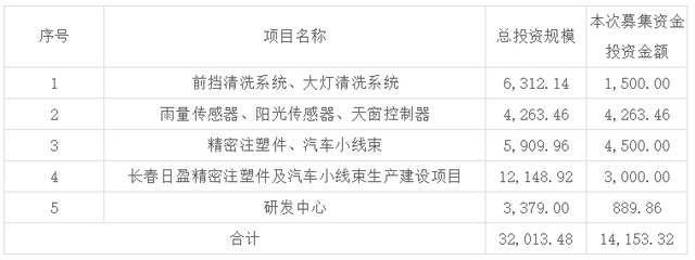 IPO公司募投项目选择的8项准则（附16个案例分析）