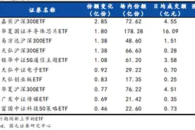 资金在买入这个方向ETF，沪深300加强版指数了解一下图片