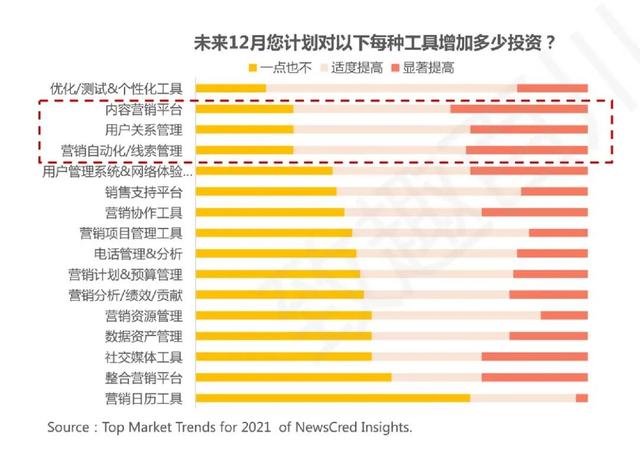2021年数字营销领域的20个重要趋势(建议收藏)