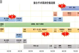 为了每天多安排几台手术，你知道医生们有多拼吗？图片