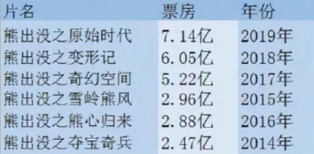 好于91%国产片，就这熊样电影？