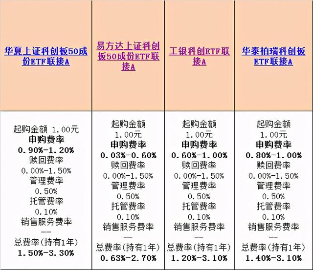 512480，512480是基金还是股票（4只科创50ETF联接基金同时发行）