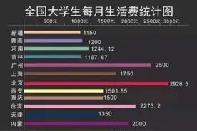 “孩子读大学，我每周给300生活费”，网友：有这种父母真悲哀图片