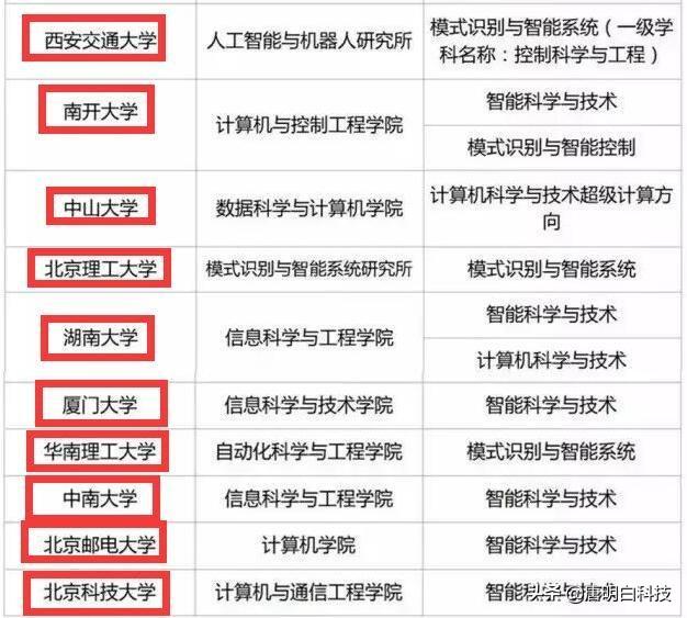 人工智能专业:就业前景、专业要求、学校推荐