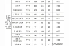 河南警察学院2021年分专业招生计划公布！附公安提前批近三年录取分数线图片