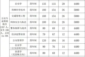 河南警察学院2021年分专业招生计划公布！附公安提前批近三年录取分数线图片