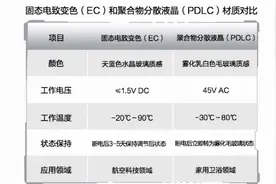 天幕该如何选择？说一下普通天幕和EC光感天幕的区别图片