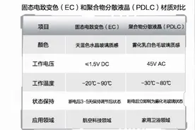 天幕该如何选择？说一下普通天幕和EC光感天幕的区别图片