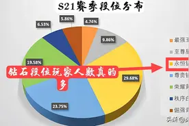 王者荣耀：官方公布S21玩家段位，钻石占了三成，王者越来越少图片