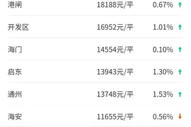 2021年2月南通9片区房价及涨跌，通州二手房上涨1.53%图片