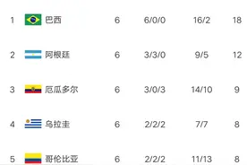 世预赛南美积分榜:巴西6胜轰18分，阿根廷遭绝平，乌拉圭冲进第四图片