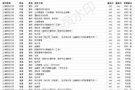 双一流211大学 上海财经大学2020年各省各专业录取分数线图片