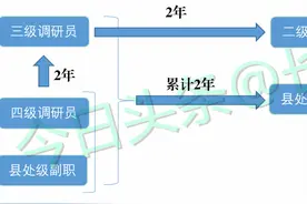 公务员职务与职级并行，晋升正处的条件是什么？哪些人可以晋升？图片